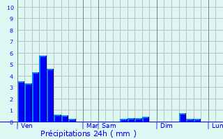 Graphique des précipitations prvues pour Huttange