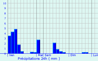 Graphique des précipitations prvues pour Clervaux