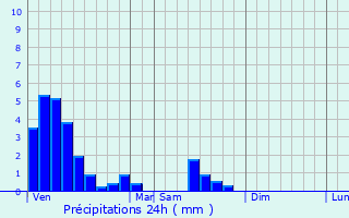 Graphique des précipitations prvues pour Schimpach