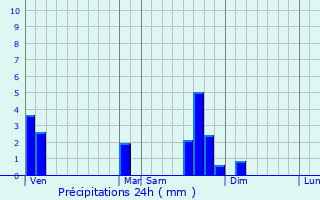 Graphique des précipitations prvues pour Champagnac-le-Vieux