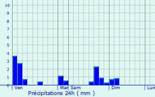 Graphique des précipitations prvues pour Orbeil