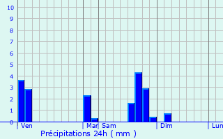Graphique des précipitations prvues pour Saint-Germain-l