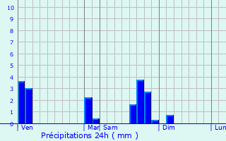 Graphique des précipitations prvues pour Saint-Gens-la-Tourette
