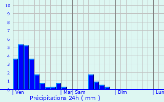 Graphique des précipitations prvues pour Oberwampach