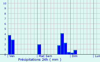 Graphique des précipitations prvues pour Saint-Martin-d