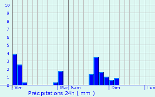 Graphique des précipitations prvues pour Blesle
