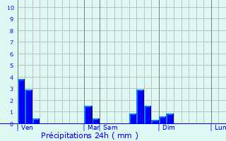 Graphique des précipitations prvues pour Usson