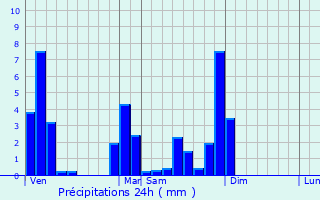 Graphique des précipitations prvues pour La Fert