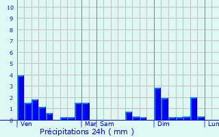 Graphique des précipitations prvues pour Doissin