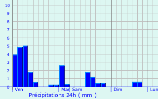 Graphique des précipitations prvues pour Stockem
