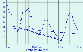 Graphique des tempratures prvues pour Forcalqueiret