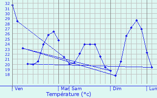 Graphique des tempratures prvues pour Frjus