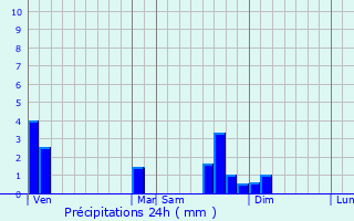 Graphique des précipitations prvues pour Lorlanges