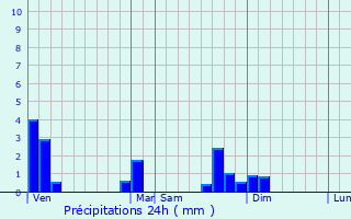 Graphique des précipitations prvues pour Villeneuve