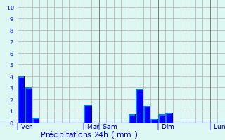 Graphique des précipitations prvues pour Saint-Rmy-de-Chargnat