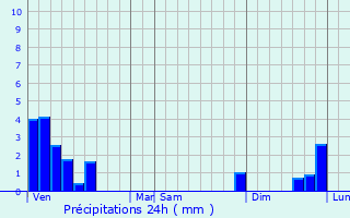 Graphique des précipitations prvues pour Balma