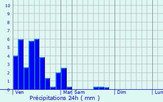Graphique des précipitations prvues pour Florenville