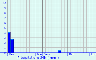 Graphique des précipitations prvues pour Badailhac