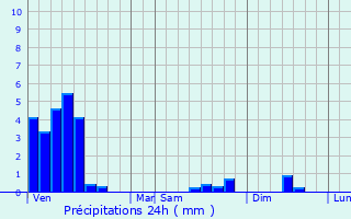Graphique des précipitations prvues pour Tuntange
