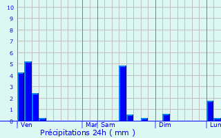 Graphique des précipitations prvues pour Presles-et-Thierny