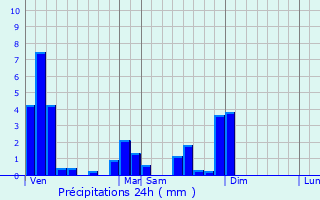 Graphique des précipitations prvues pour Pannessires