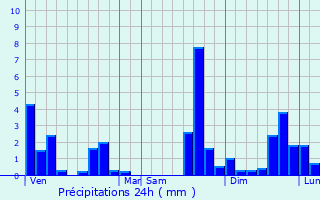 Graphique des précipitations prvues pour Villers-le-Lac