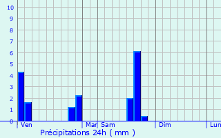 Graphique des précipitations prvues pour Plouzan