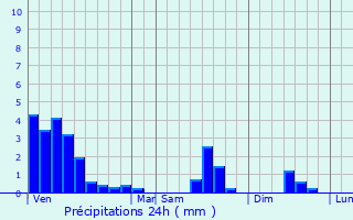 Graphique des précipitations prvues pour Cruchten