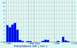 Graphique des précipitations prvues pour Schoenfels