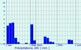 Graphique des précipitations prvues pour Massen