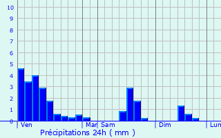 Graphique des précipitations prvues pour Wues