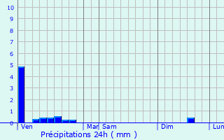 Graphique des précipitations prvues pour Bailleul