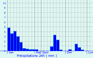 Graphique des précipitations prvues pour Nommern