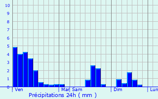 Graphique des précipitations prvues pour Meysembourg