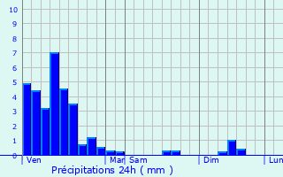 Graphique des précipitations prvues pour Mondercange