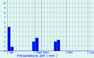 Graphique des précipitations prvues pour Moussages