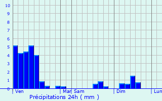 Graphique des précipitations prvues pour Breldange