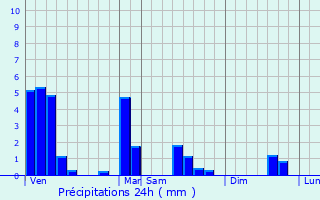 Graphique des précipitations prvues pour Ferme du Flamand