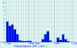 Graphique des précipitations prvues pour Heffingen