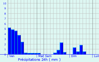 Graphique des précipitations prvues pour Graulinster