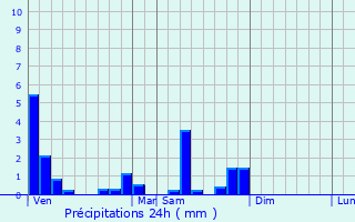 Graphique des précipitations prvues pour Chanceaux