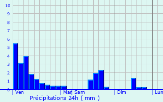 Graphique des précipitations prvues pour Beaufort
