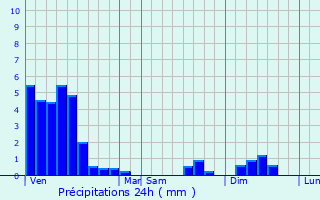 Graphique des précipitations prvues pour Neudorf