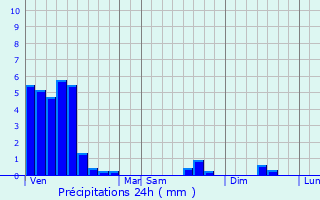 Graphique des précipitations prvues pour Uebersyren