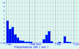 Graphique des précipitations prvues pour Haller