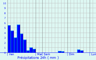 Graphique des précipitations prvues pour Budersberg