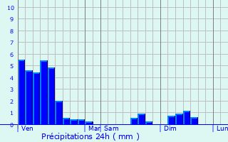 Graphique des précipitations prvues pour Pulvermhle