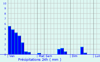 Graphique des précipitations prvues pour Berbourg