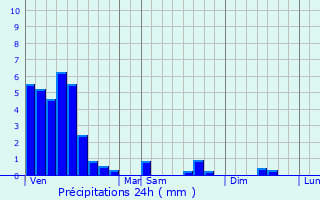 Graphique des précipitations prvues pour Scheierhaff