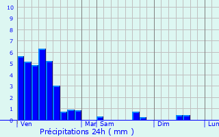 Graphique des précipitations prvues pour Ersange